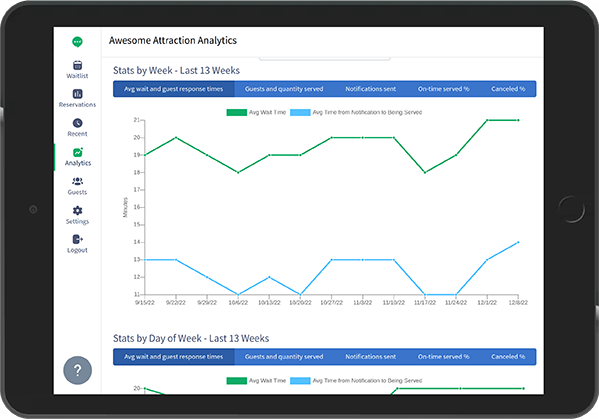 Service analytics for wait time and store traffic on a tablet device